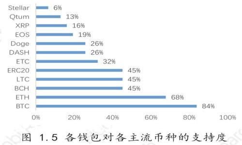 数字货币替代了传统钱包的5大领域与未来趋势